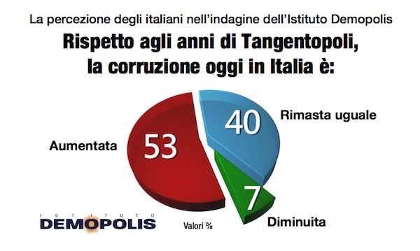 Demopolis_Espresso_Corruzione