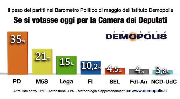 Sondaggio DEMOPOLIS 12 maggio 2015