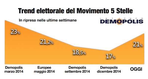 5.Trend_M5S_Maggio