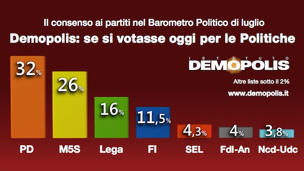 Sondaggio DEMOPOLIS 17 luglio 2015