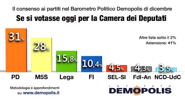 1.Demopolis_Barometro_Dic_15