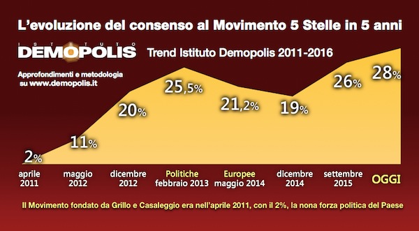 Trend_M5S_Apr2016