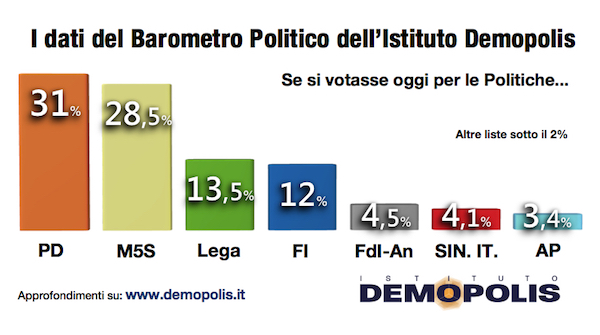 1-barometro_demopolis_dicembre