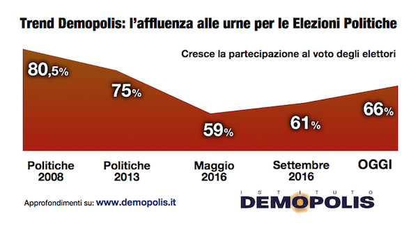 4-barometro_demopolis_dicembre