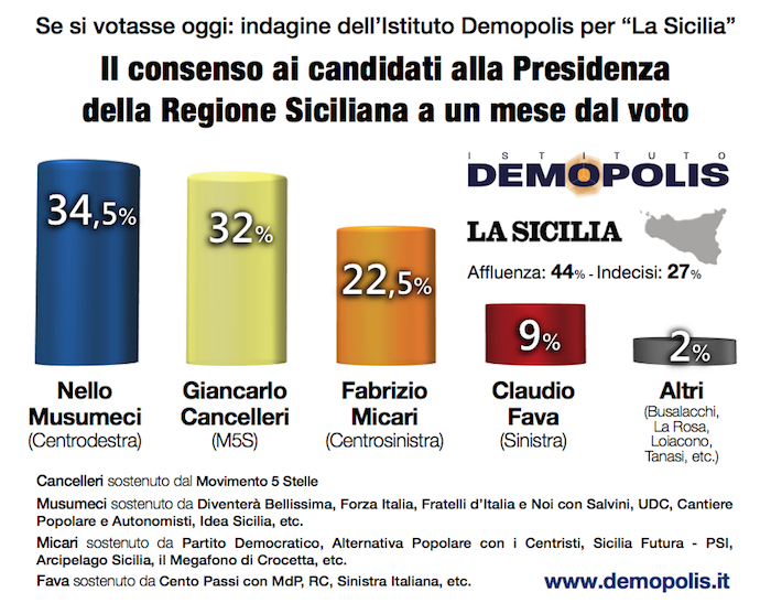 Se in Sicilia si votasse oggi sarebbe un testa a testa tra Musumeci e Cancelleri