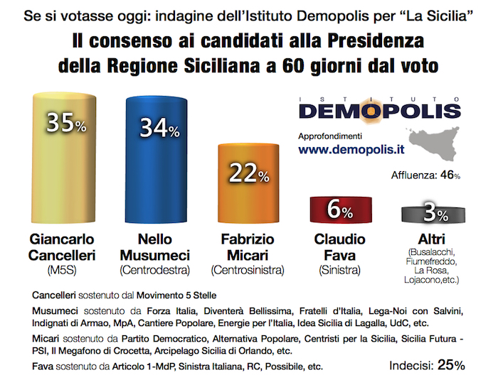 Sondaggio per le elezioni regionali in Sicilia 