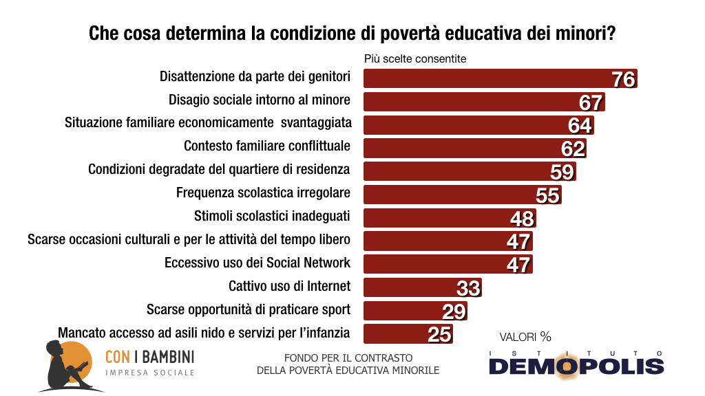 Gli italiani e la povertà educativa minorile