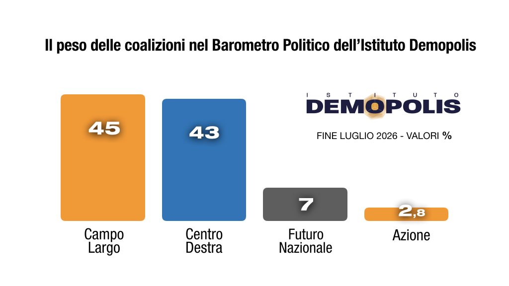Sondaggio Demopolis (30 luglio 2026)